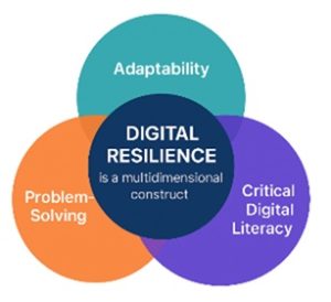 Figure that illustrates the three key components of digital resilience