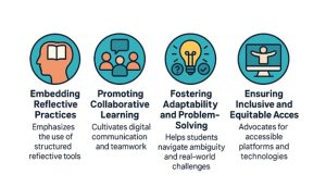 Figure 4 that illustrates 4 key strategies for integrating ePortfolios
