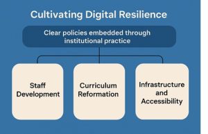 Figure that illustrates the three categories of policy required for implementation of ePortfolios