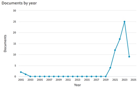 The purpose of this graph is to demonstrate the increase of ePortfolio publications recently as a result of Covid-19