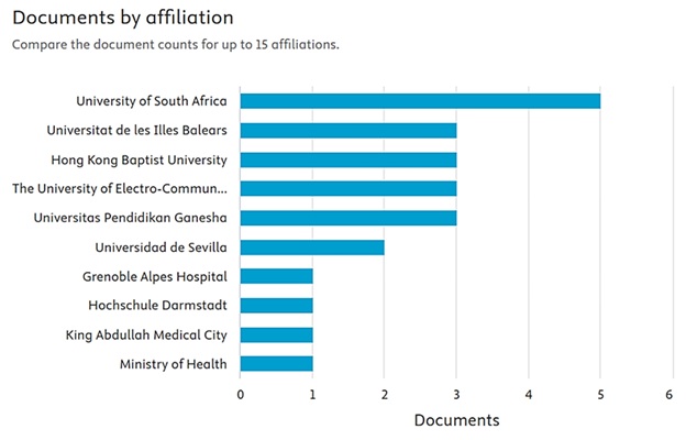 This graph demonstrates which institutions publish the most ePortfolio documents with the University of South Africa leading the group