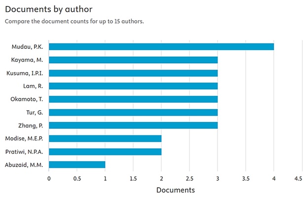 This graph illustrates the authors at the University of South Africa with the most ePortfolio publications lead by P.K. Mudau