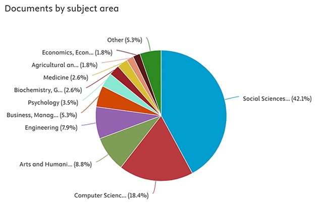 This chart illustrates which disciplines publish the mose ePortfolio documents with Social Sciences being the leader