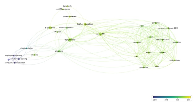 The purpose of this illustration is to demonstrate how the cluster of keywords related to ePortfolio publications has changed over time