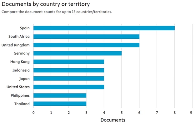 The purpose of this graph is to demonstrate which countries have the most ePortfolio publications with Spain leading the group
