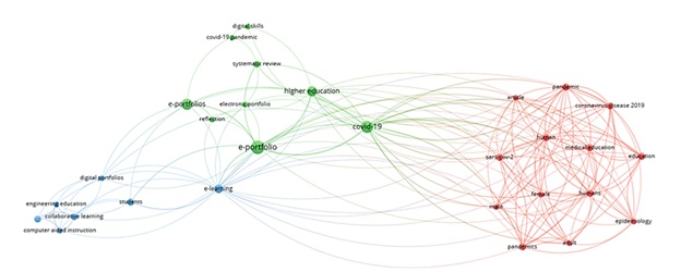 This illustration is a cluster analysis of keywords in ePortfolio documents. It shows that the majority of articles cluster aroudn the keyword - Covid-19
