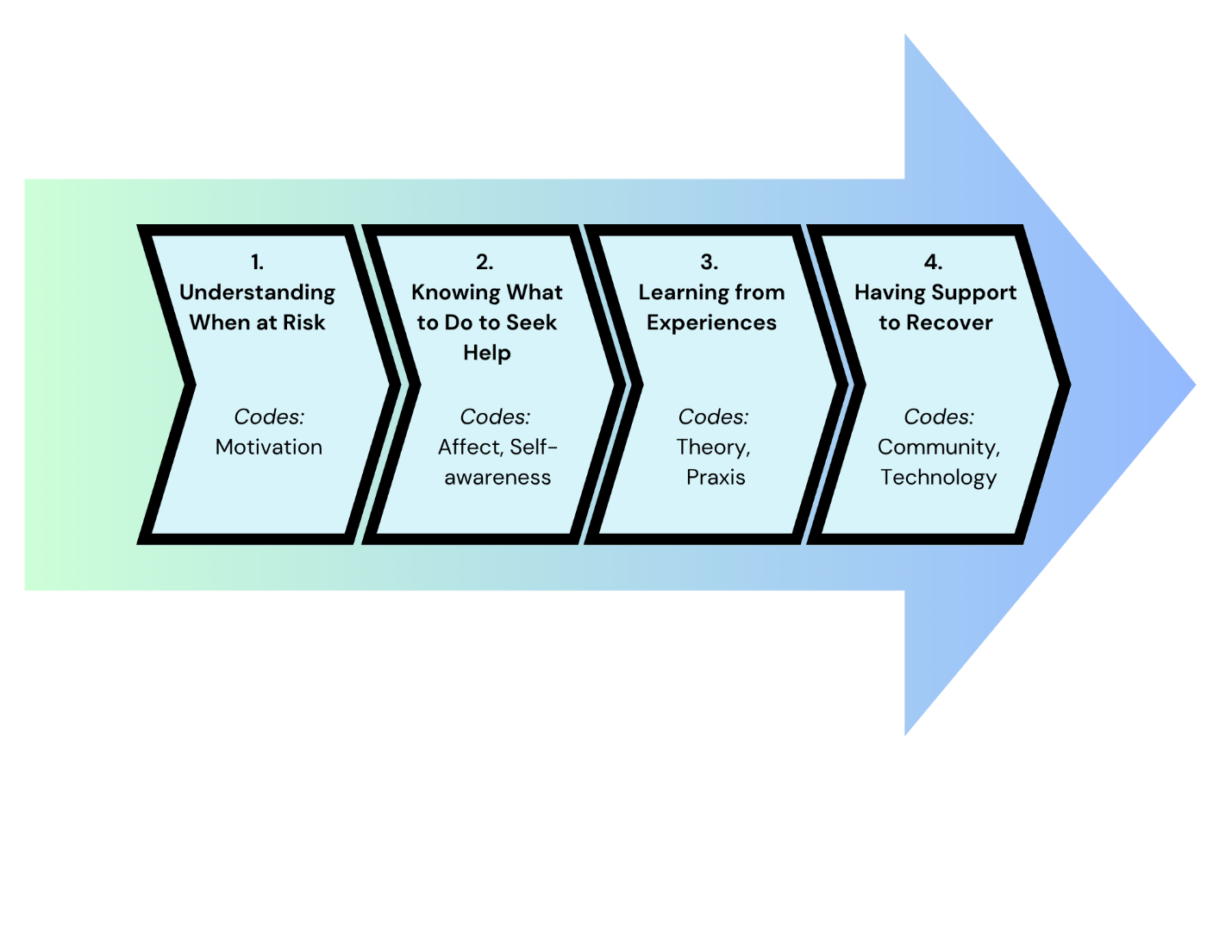 The purpose of this image to illustrate the four coding themes that were used for this ePortfolio research study