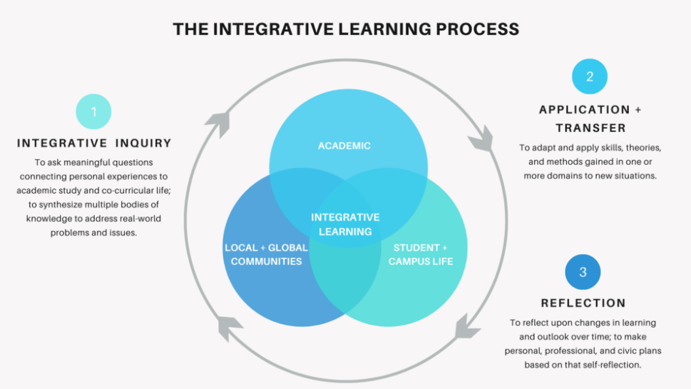 The purpose of this image is to highlight the key components of an integrative learning process