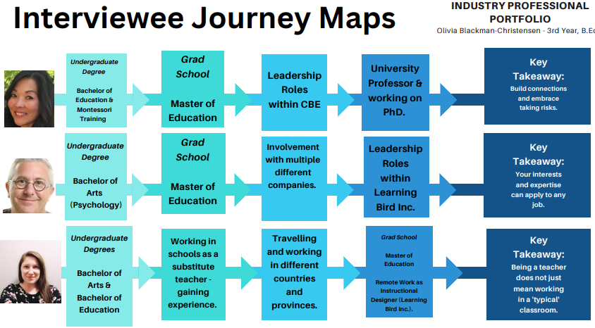 The purpose of this image is to demonstrate how unique each students journey map can be