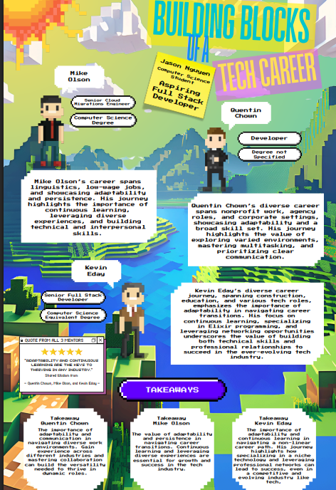 The purpose of this image is to highlight a collage that demonstrates a students learning journey