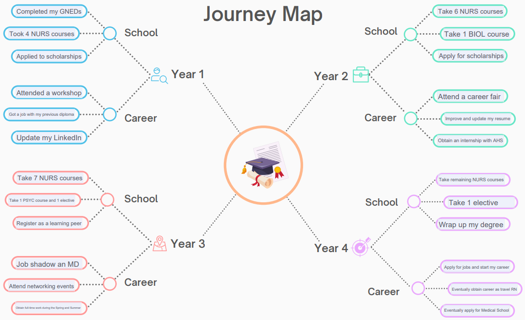The purpose of this image is to illustrate a student's journey map