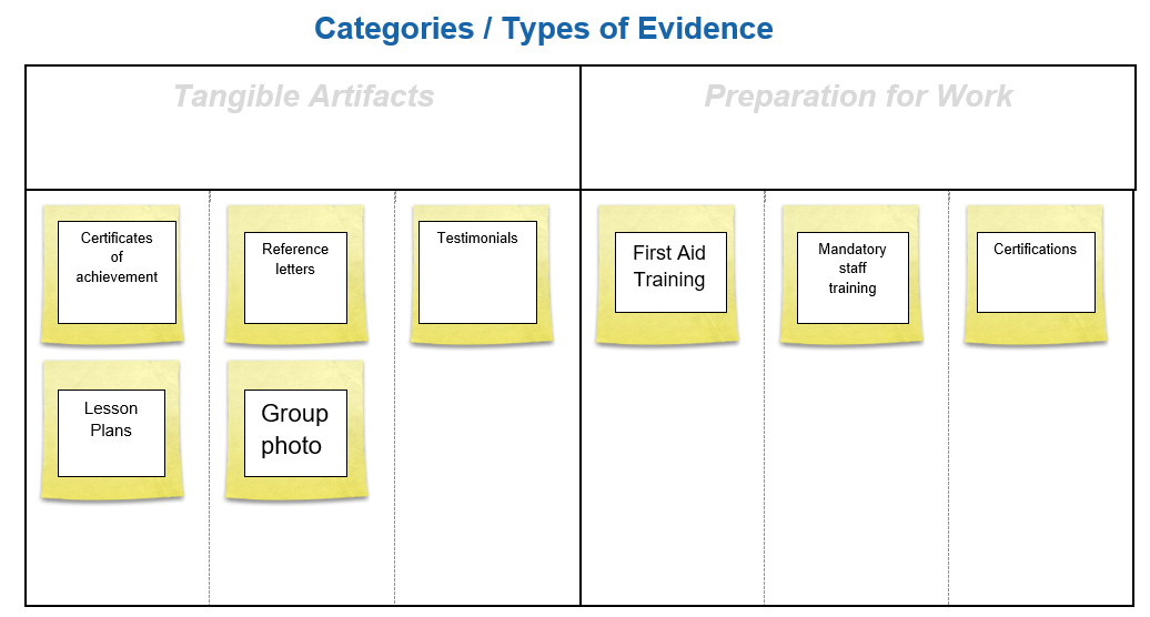 The purpose of this image is to demonstrate the typees of learning and career artifacts that students collect for an ePortfolio