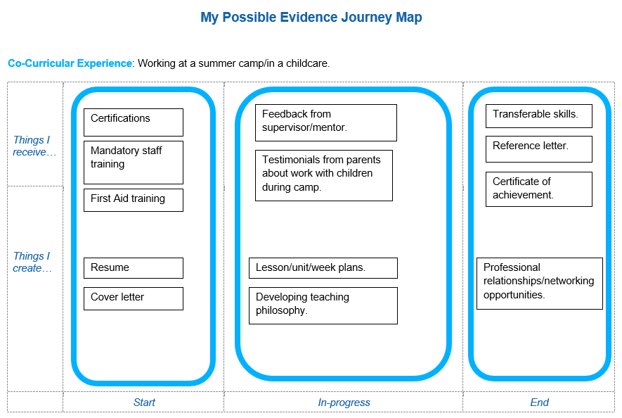 The purpose of this image is to illustrate a student's evidence journey map