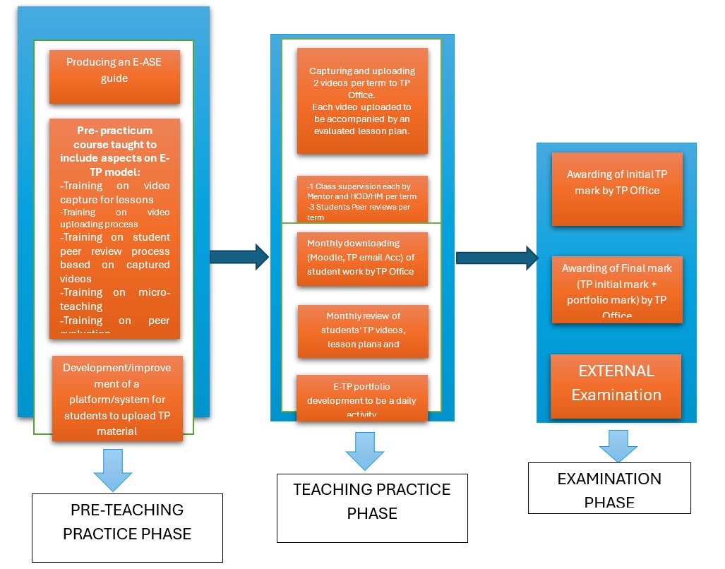 The prupose of this diagram is to illustrate the three phases of the E-Teaching Practice Model