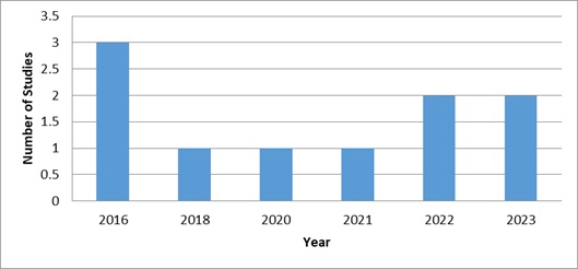 The purpose of this chart is to illustrate the number of annual ePortfolio studies that were published between 2016 to 2023