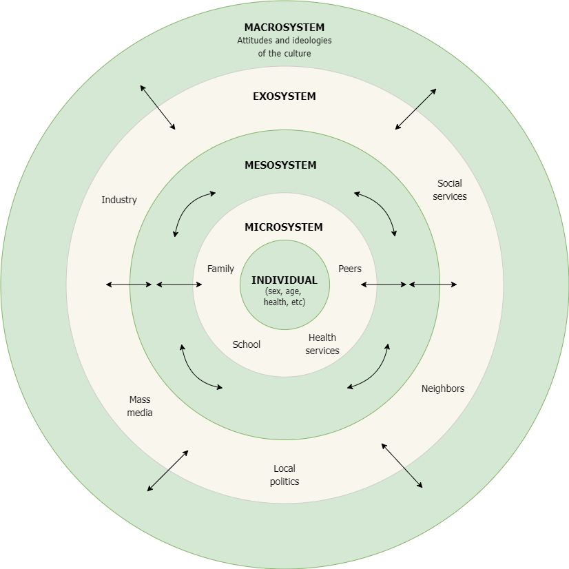 This image illustrates the four different systems of Bronfenbrenner’s Ecological Model