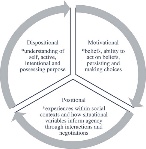 The purpose of this image is to demonstrate the three components of Vaughn's model of agency in learning contexts