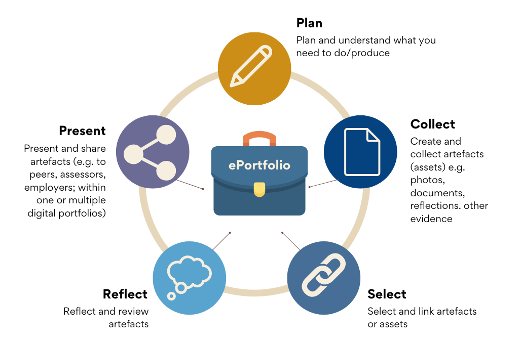 The purpose of this diagram is to illustrate the five phases of the ePortfolio assessment process