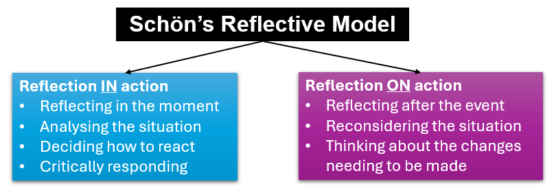 The purpose of this image is to demonstrate the two types of reflection in Schon's Reflective Model—reflection IN action vs. reflection ON action