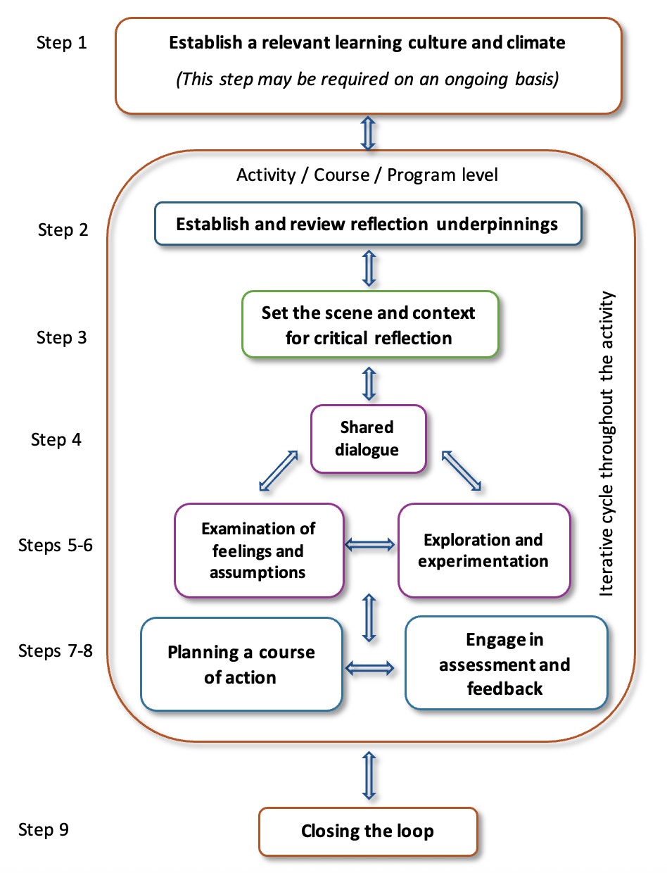 The purpose of this image is to describe the nine steps of A Step-based Model for teaching critical reflection.