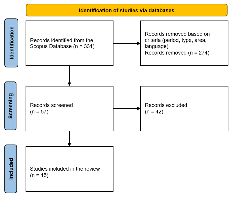 The purpose of this image is to demonstrate the PRISMA flow diagram that was used for the literature search and screening process for this research project