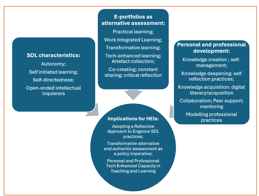 The purpose of this image is to summarize Transformative Policy Implications for Higher Education Institutions in relation to ePortfolios