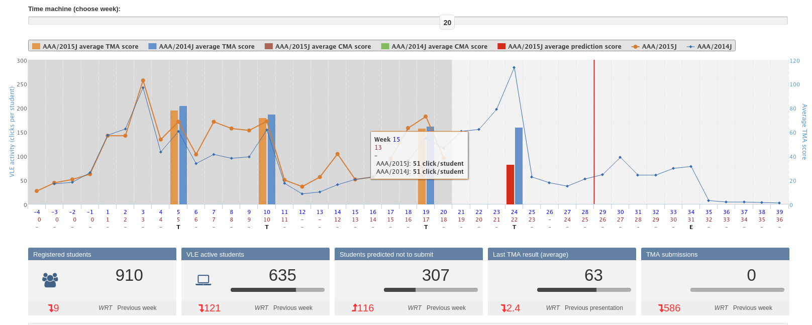 The purpose of this image is to illustrate the key components of a learning analytics dashboard