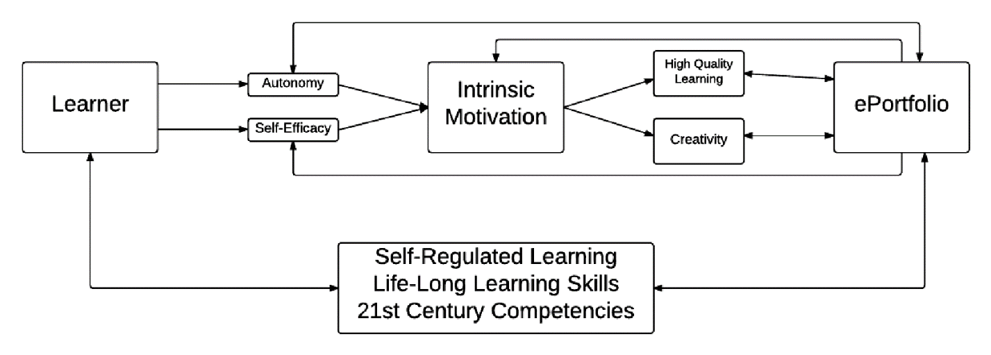 The purpose of this image is to demonstrate the lifelong learning skills that a student could potentially achieve through an ePortfolio process