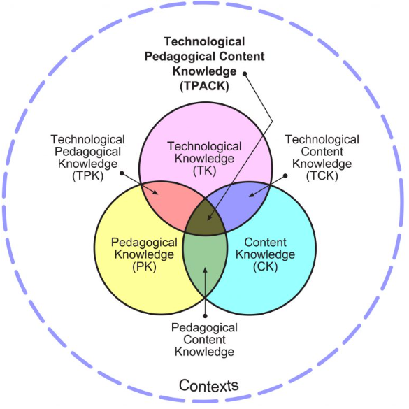 The purpose of this image is to demonstrate the key components of the Technological Pedagogical Content Knowledge (TPACK) framework