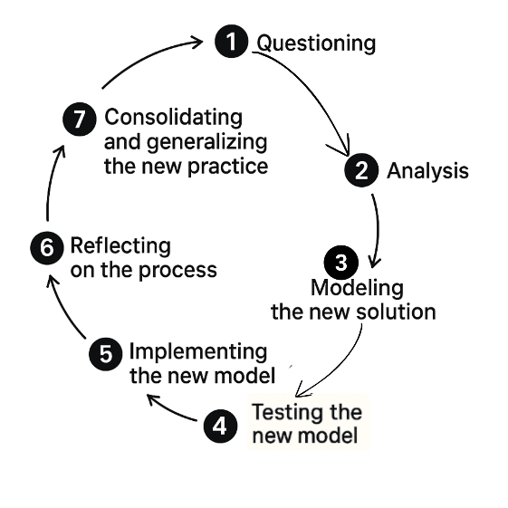 The purpose of this image is to illustrate the seven parts of the Expansive Learning Cycle