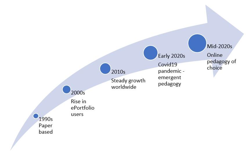 The purpose of this image is to illustrate the history of portfolios from paper-based to digital learning objects