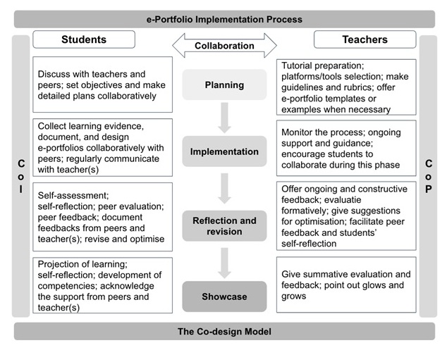 The purpose of this image is to represent how the Community of Inquiry, Community of Practice, and Co-design Model can be applied to the implementation of an ePortfolio process