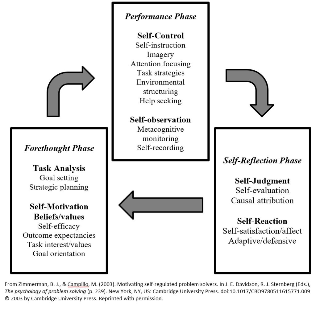 The purpose of this image is to illustrate the three phases Zimmerman's Self-Regulated Learning framework