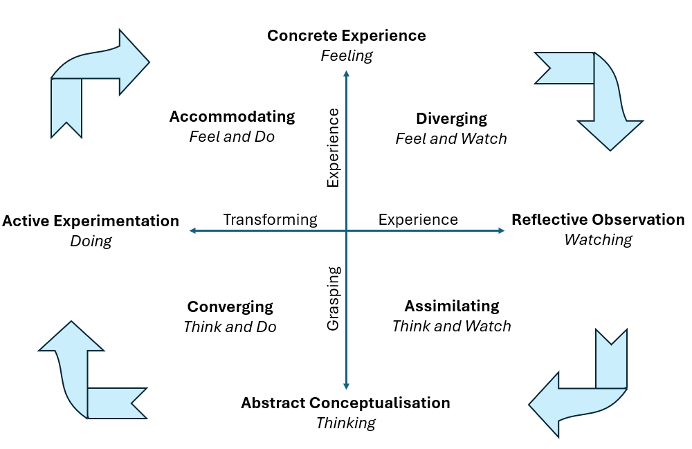 The purpose of this image is to illustrated the four stages of Kolb's Experiential Learning Framework