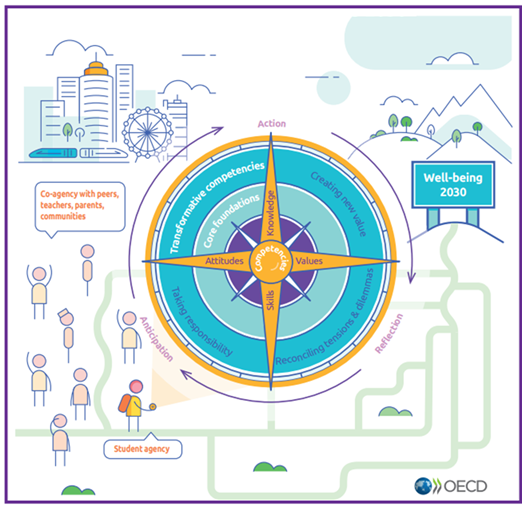 The purpose of this image is to demonstrate the key components of OECD's competency compass