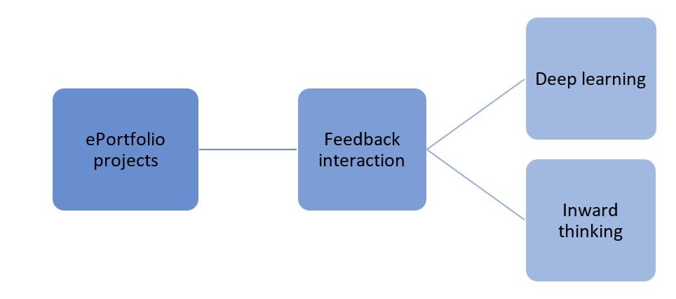 The purpose of this image is to demonstrate how ePortfolios can foster deep learning and inward thinking