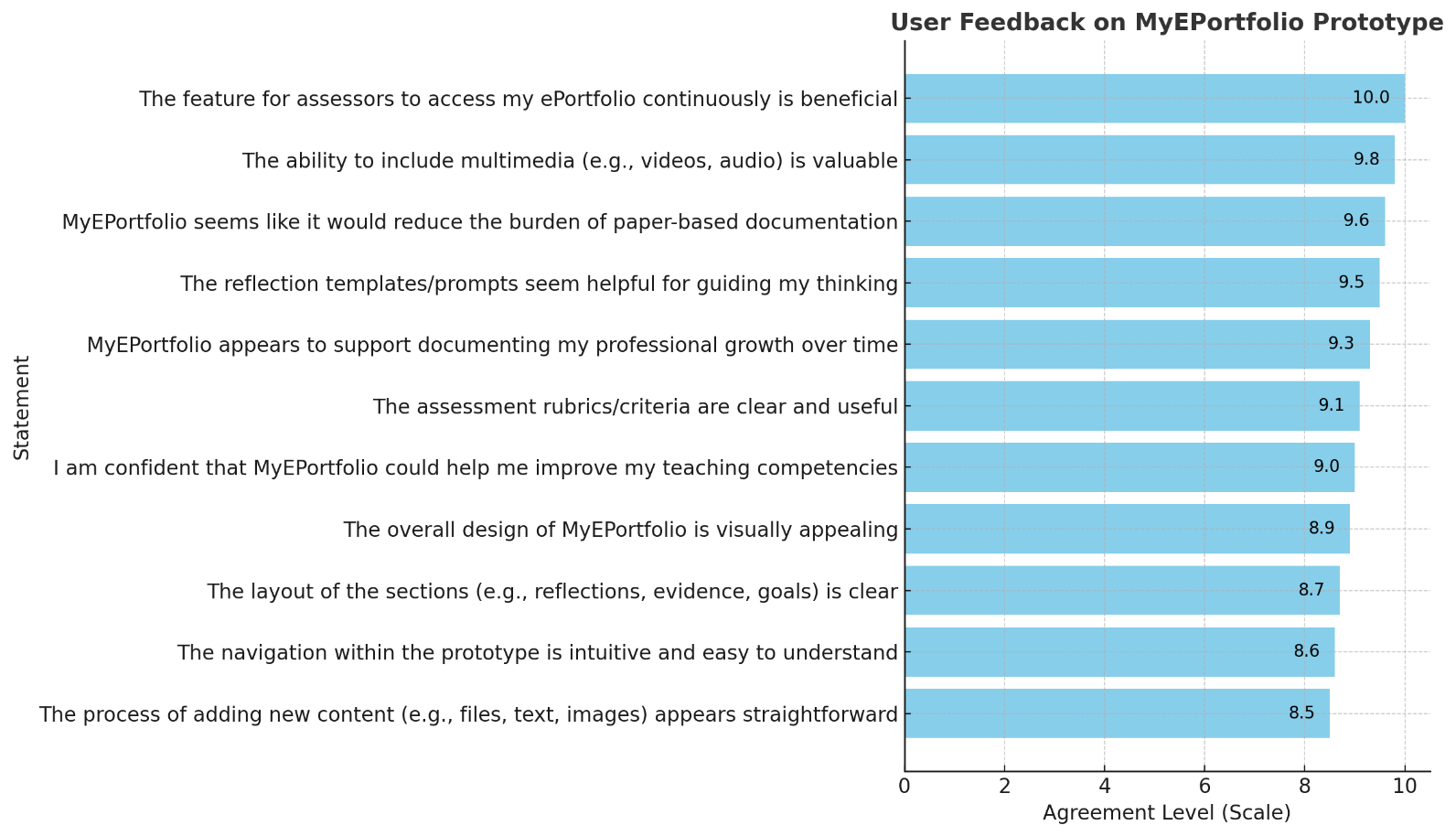 The purpose of this image is to demonstrate the results of a student feedback survey about the key components of the MyEPortfolio application