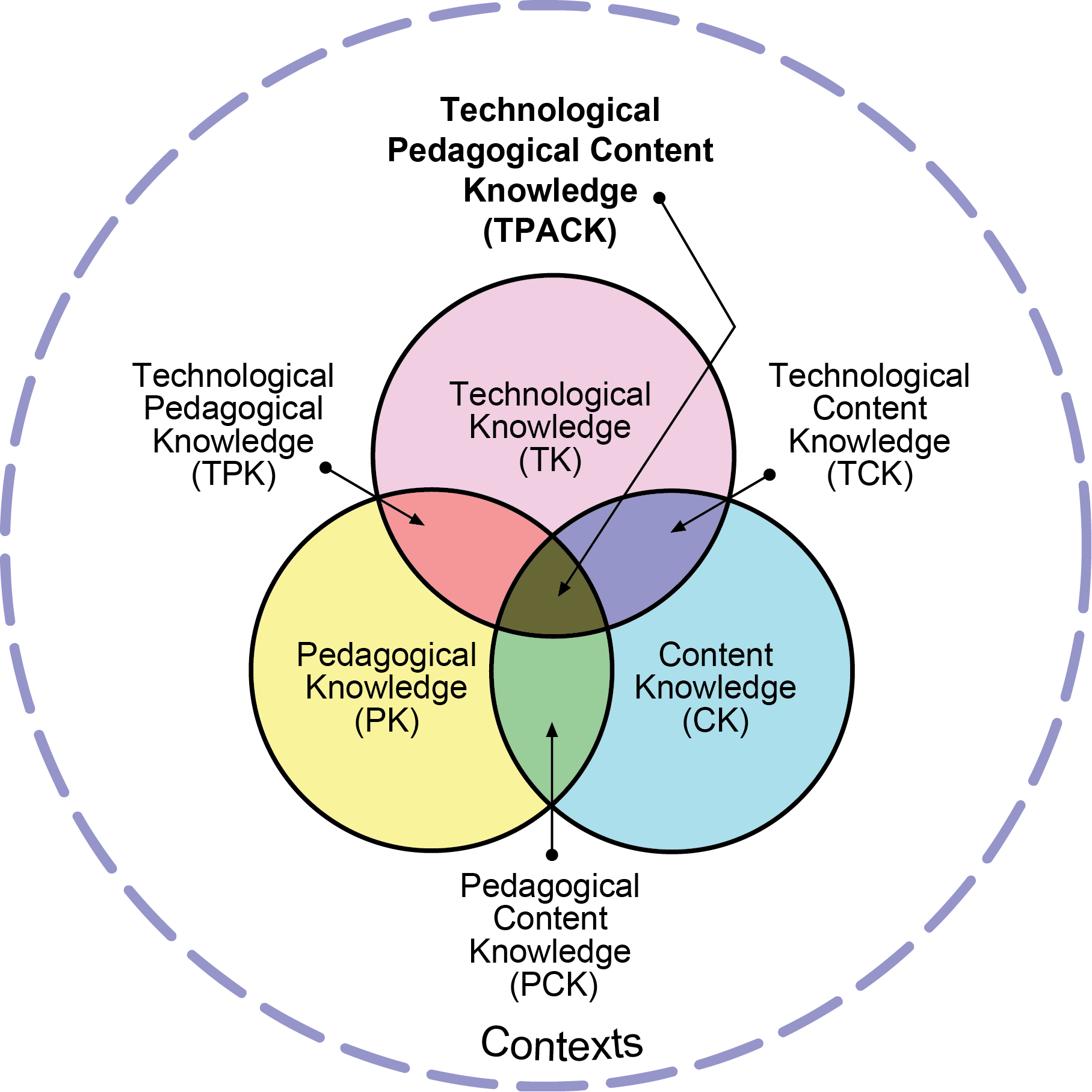 The purpose of this diagram is to illustrate the various components of the Technological Pedagogical Content Knowledge (TPACK) Framework