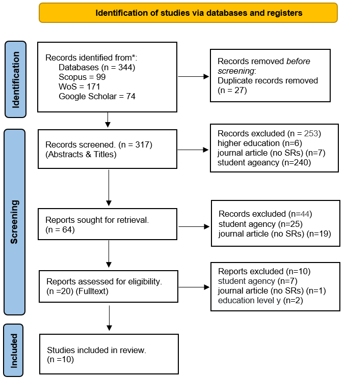 The purpose of this image is to describe the key components of the PRISMA framework