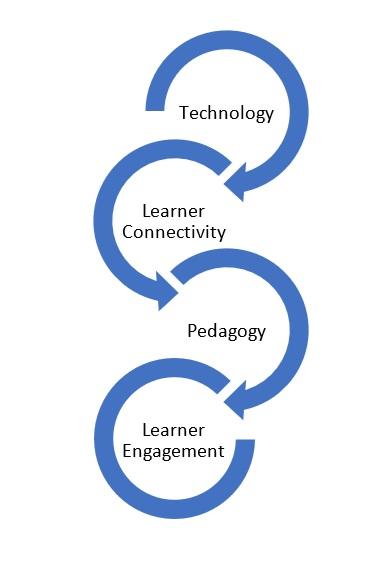 The purpose of this image is to highlight how learners connect and engage with ePortfolios