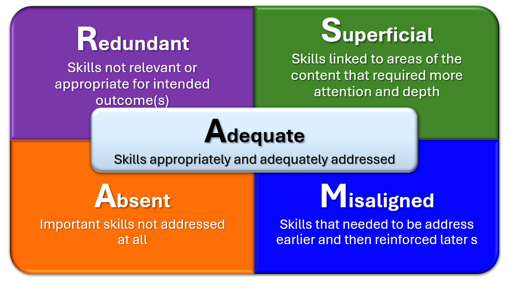 The purpose of this image is to illustrate the key components of the Adequate, Superficial, Misaligned (in terms of content sequencing), Absent or Missing, and Redundant. learning design framework