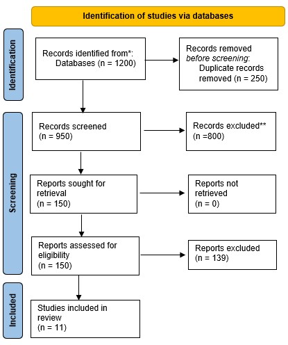 The purpose of this image is to illustrate the systematic review process that was used for this ePortfolio research study