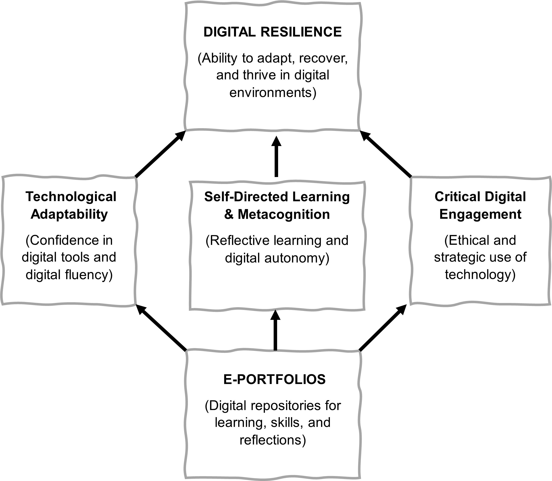 Three key components for an ePortfolio and resilience framework