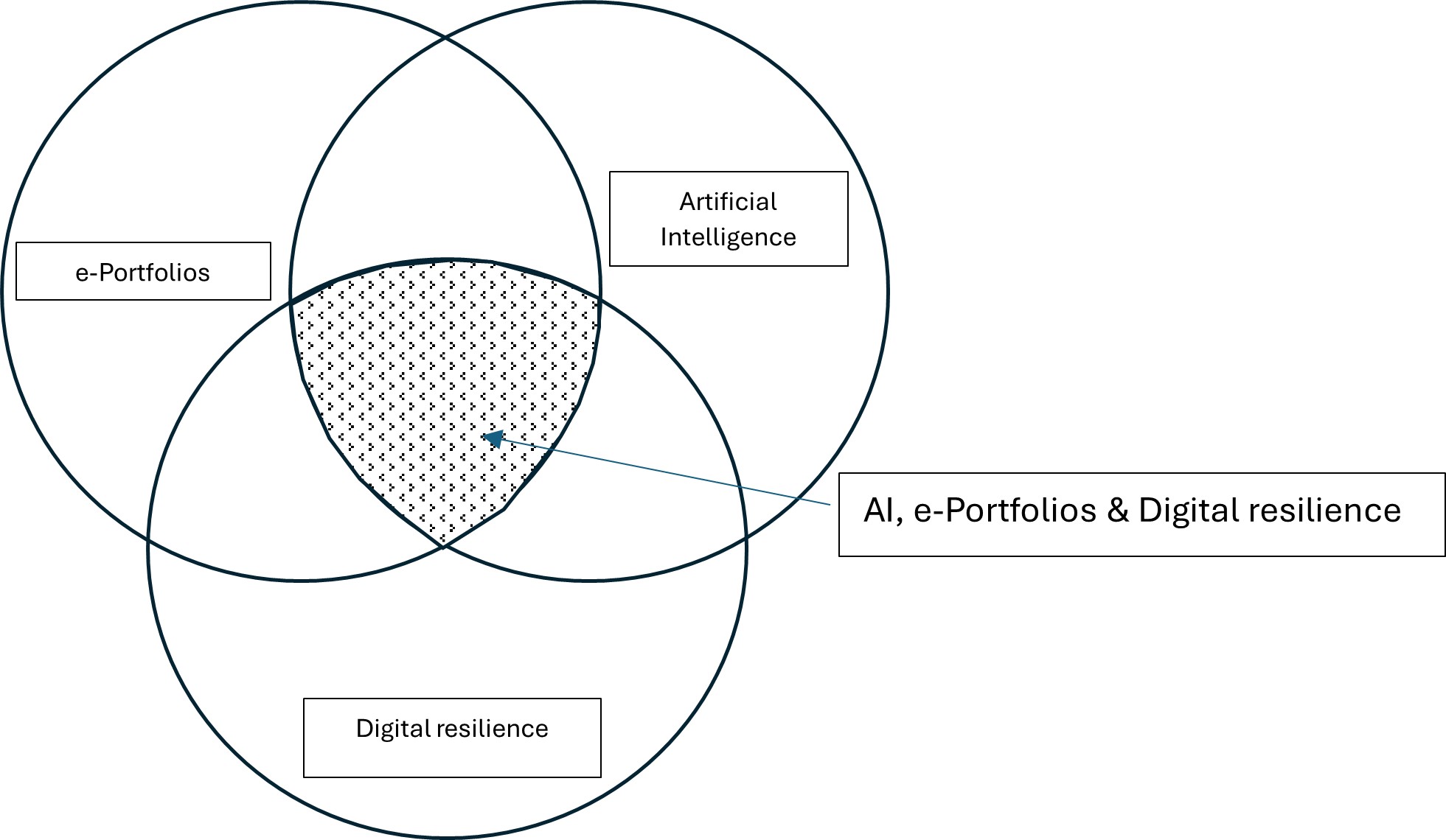 The purpose of this image is to describe how the key themes of this ePortfolio research paper intersect
