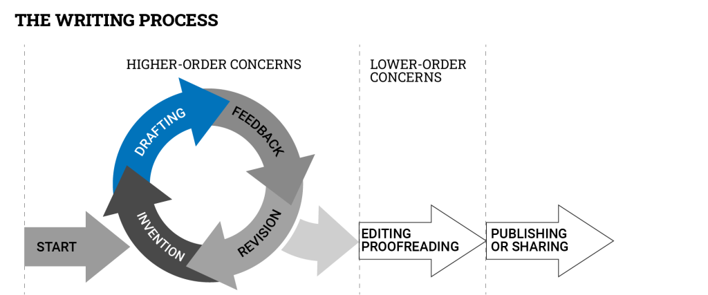 The image depicts the writing process, highlighting the drafting stage.