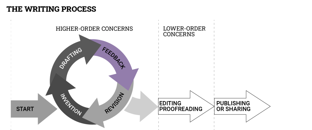 Image depicts the stages of the writing process. The invention, drafting, feedback and revision stages are cyclical and iterative, which means that the writer will repeat these processes several times until they are happy with the higher-order concerns in their draft (content and organization). The writing process then moves to editing and proofreading, where the writer concentrates on lower-order concerns like style and grammar. The last step in the writing process is to publish or share the piece of writing.