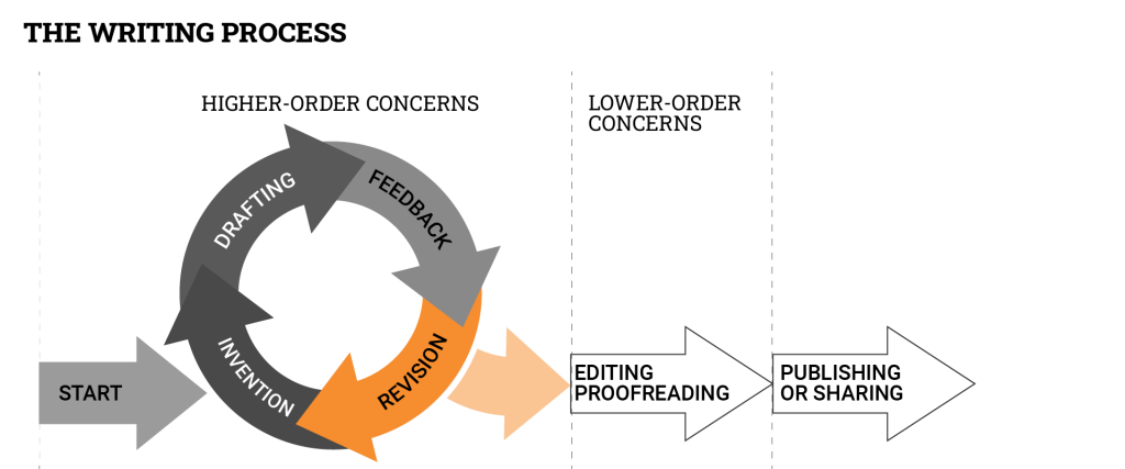 The image depicts the writing process, highlighting the revision stage.