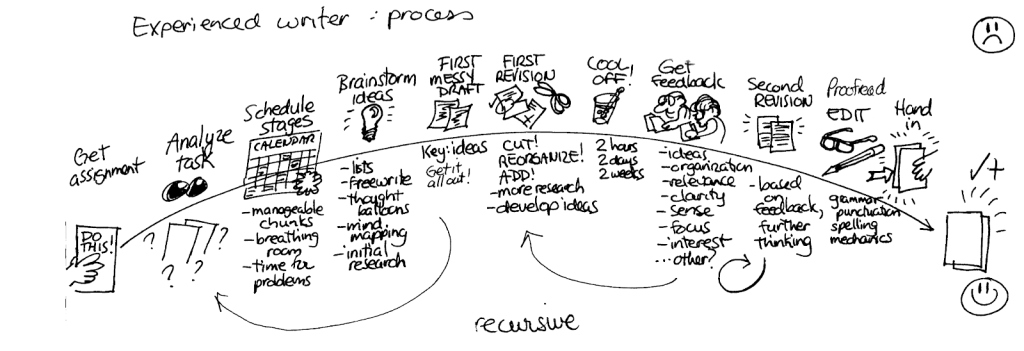 The experienced writer process includes the following steps: get assignment, analyze task, schedule stages, brainstorm ideas, first messy draft, first revision, cool off, get feedback, second revision, proofread, and hand in.