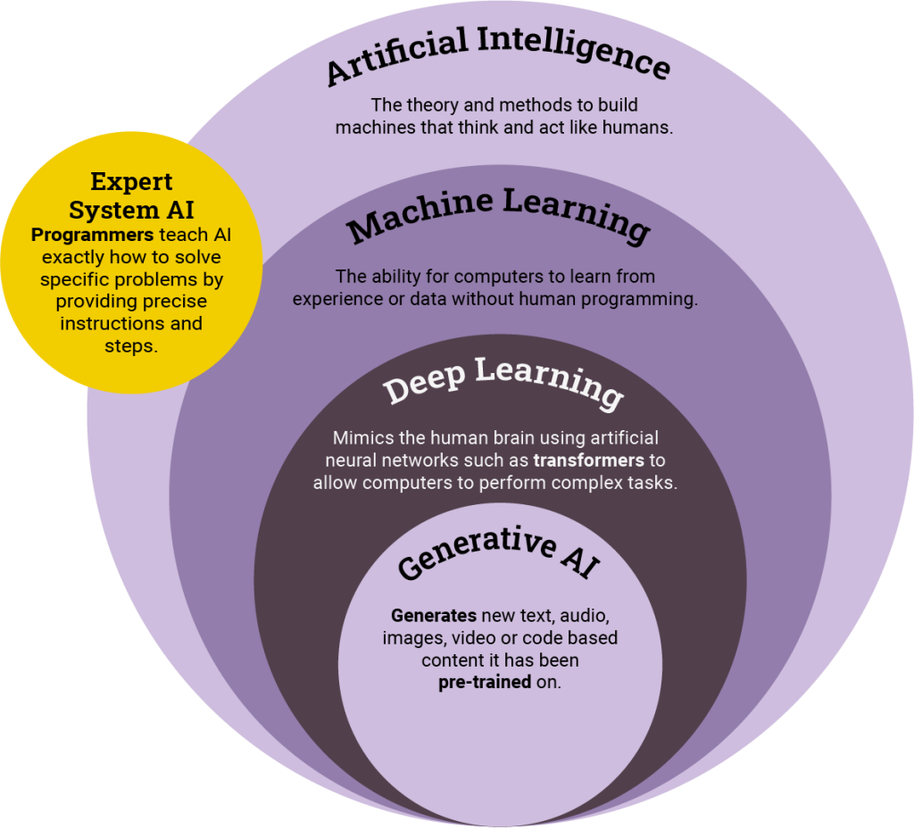 An infographic titled "Defining Generative AI" explains the hierarchy and development of artificial intelligence (AI). It has four concentric circles describing different AI technologies. The outermost circle is labelled "Artificial Intelligence" and serves as the overarching concept, described as the theory and methods to build machines that think and act like humans. The next circle within it is labelled "Machine Learning," which is the ability for computers to learn from experience or data without human programming. Within that is a circle labelled "Deep Learning," described as mimicking the human brain using artificial neural networks, such as transformers, allowing computers to perform complex tasks. The innermost circle, "Generative AI," is described as technology that generates new text, audio, images, video, or code based on pre-trained content, such as ChatGPT, Midjourney, and Bard. To the side of the outermost circle is another smaller overlapping circle labelled "Expert System AI," detailing that programmers teach AI exactly how to solve specific problems by providing precise instructions and steps.