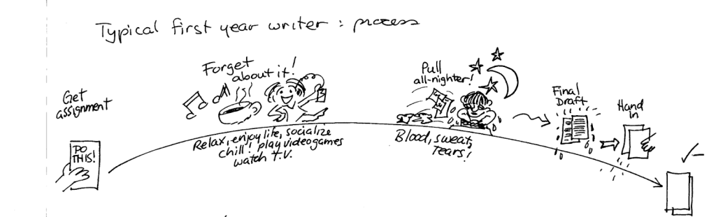 The typical first year writer process includes the following steps: get assignment, forget about it, pull an all-nighter to produce a final draft, and hand it in.